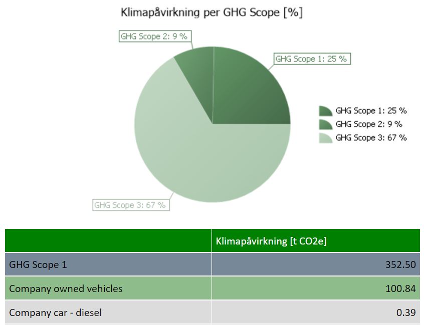 Rapport som viser klimapåvirkning