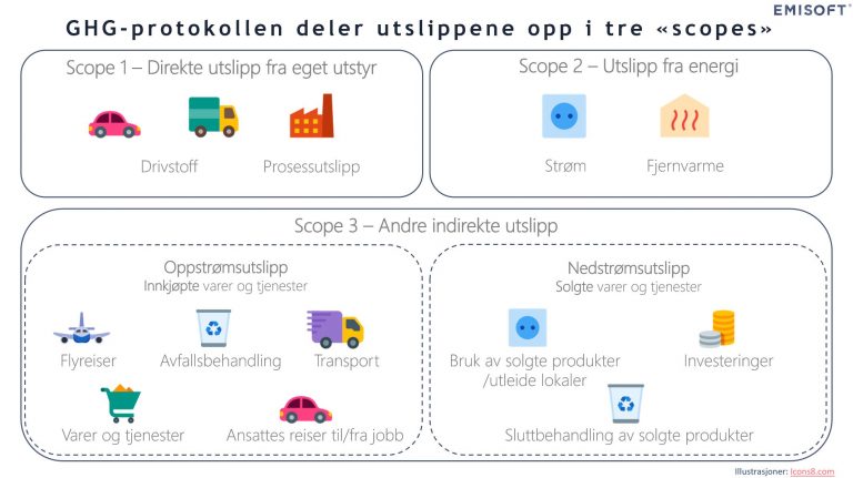 GHG-protokollen deler utslippene opp i tre scopes