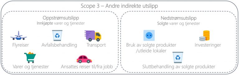 Scope 3 omfatter indirekte utslipp fra verdikjeden