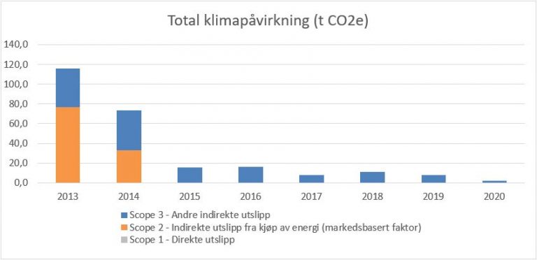Graf som viser klimaregnskapet til Emisoft